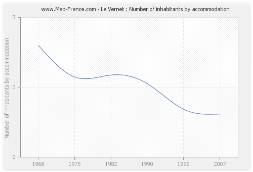 Le Vernet : Number of inhabitants by accommodation